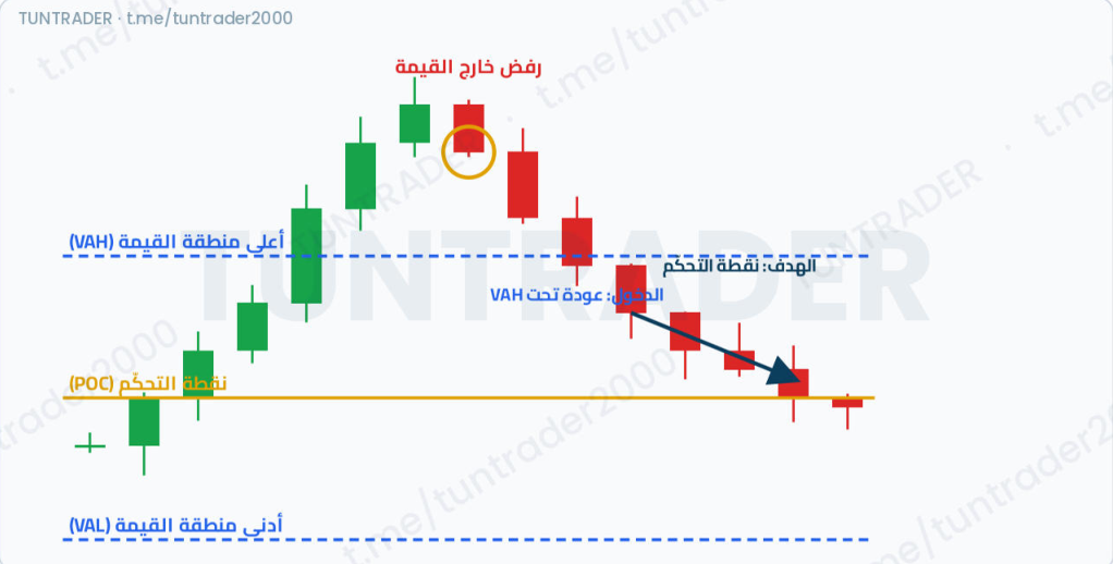 عودة إلى القيمة أم اختراق مقبول؟